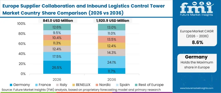 Supplier Collaboration And Inbound Logistics Control Tower Market Europe Country Market Share Analysis, 2026 & 2036