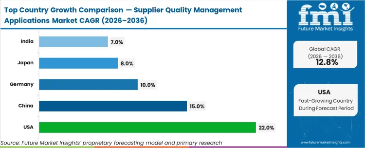 Supplier Quality Management Applications Market Cagr Analysis By Country
