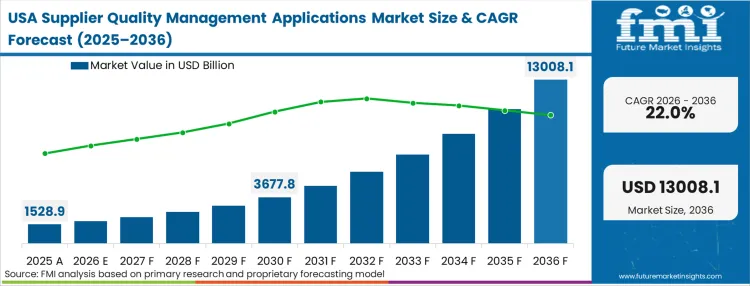 Supplier Quality Management Applications Market Country Value Analysis