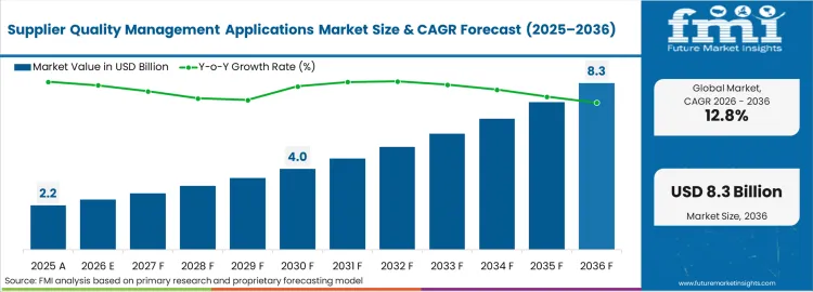 Supplier Quality Management Applications Market Market Value Analysis