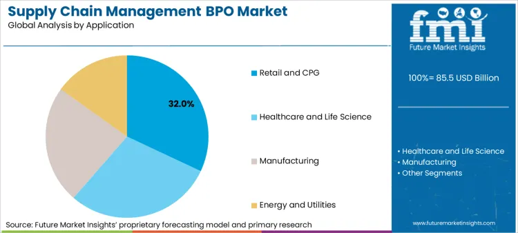 Supply Chain Management Bpo Market Analysis By Application