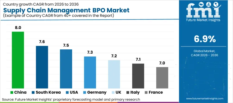 Supply Chain Management Bpo Market Cagr Analysis By Country