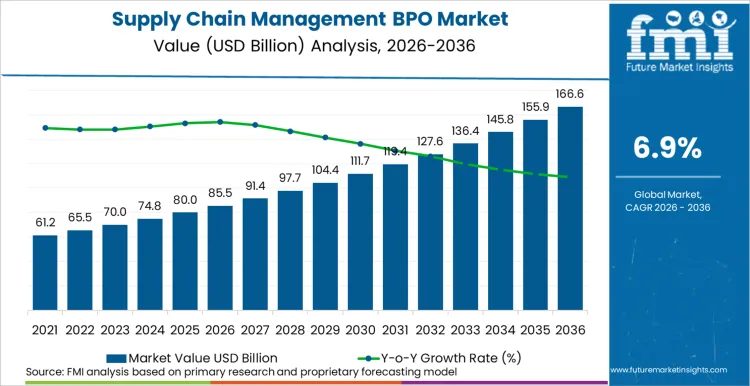 Supply Chain Management Bpo Market Market Value Analysis