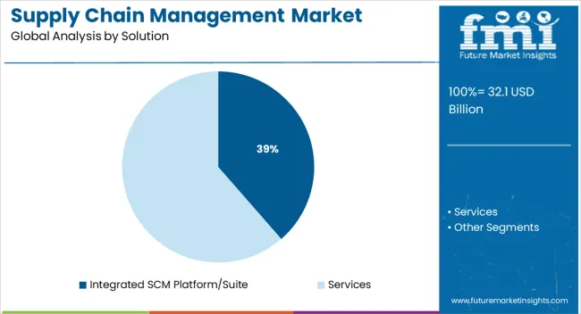 Supply Chain Management Market Analysis By Solution