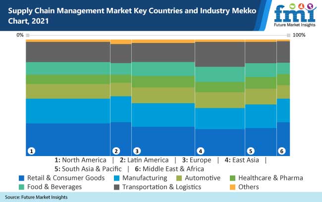 supply chain management market key countries and industry mekko chart 2021