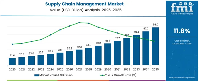 Supply Chain Management Market Market Value Analysis