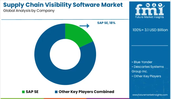 Supply Chain Visibility Software Market Analysis By Company