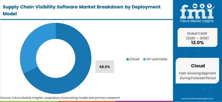 Supply Chain Visibility Software Market Analysis By Deployment Model