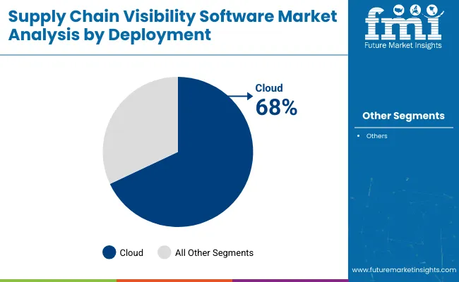 Supply Chain Visibility Software Market Analysis By Deployment