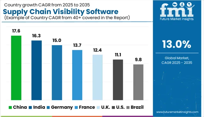 Supply Chain Visibility Software Market Cagr Analysis By Country