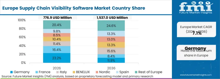 Supply Chain Visibility Software Market Europe Country Market Share Analysis 2026 & 2036