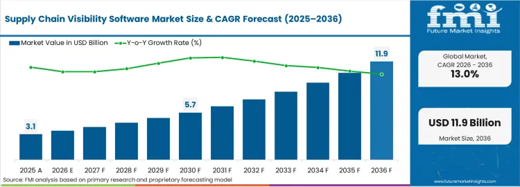 Supply Chain Visibility Software Market Market Value Analysis