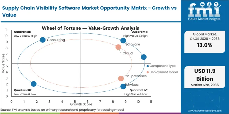 Supply Chain Visibility Software Market Opportunity Matrix Growth Vs Value