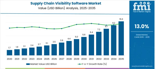Supply Chain Visibility Software Market