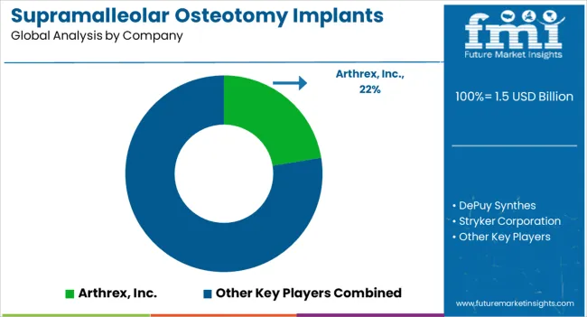 Supramalleolar Osteotomy Implants Market Analysis By Company