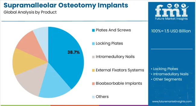Supramalleolar Osteotomy Implants Market Analysis By Product