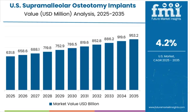 Supramalleolar Osteotomy Implants Market Country Value Analysis