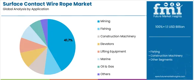 Surface Contact Wire Rope Market Analysis By Application