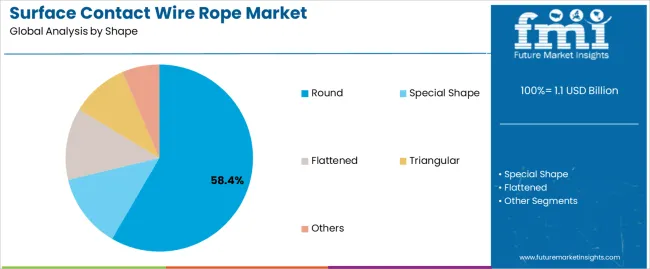 Surface Contact Wire Rope Market Analysis By Shape