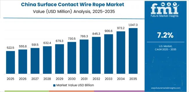 Surface Contact Wire Rope Market Country Value Analysis