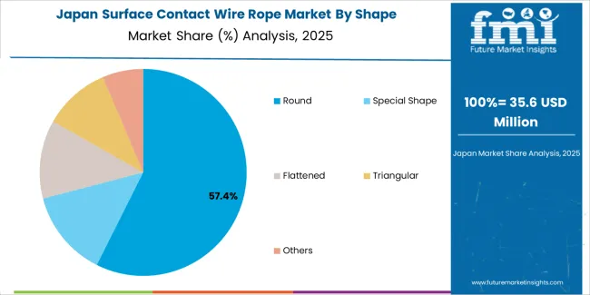 Surface Contact Wire Rope Market Japan Market Share Analysis By Shape