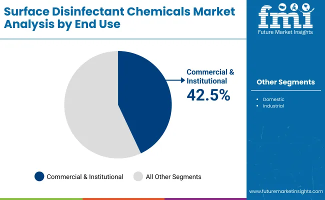 Surface Disinfectant Chemicals Market By End Use Surface Disinfectant Chemicals Market By End Use