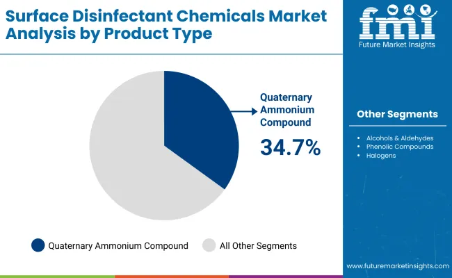 Surface Disinfectant Chemicals Market By Product Surface Disinfectant Chemicals Market By Product