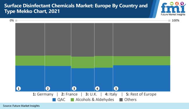 Mercado de produtos químicos desinfetantes de superfície na Europa por país e tipo gráfico mekko, 2021