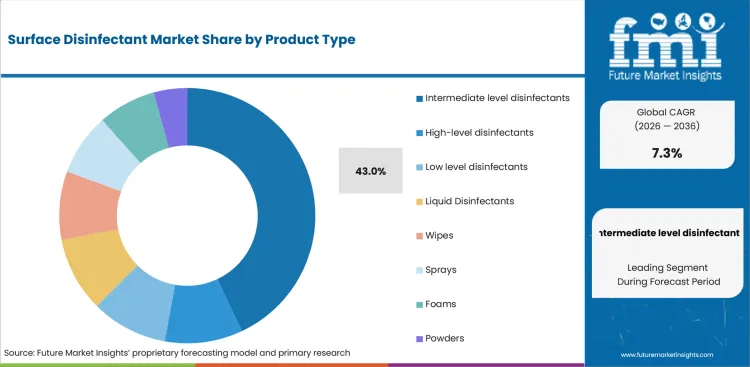 Surface Disinfectant Market Analysis By Product Type Surface Disinfectant Market Analysis By Product Type