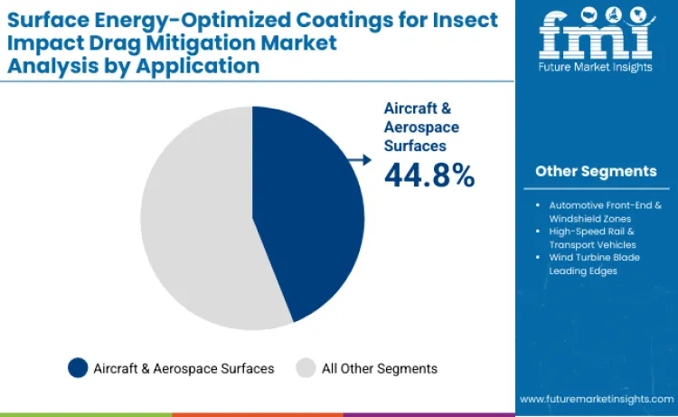 Surface Energy Optimized Coatings For Insect Impact Drag Mitigation Market By Application Surface Energy Optimized Coatings For Insect Impact Drag Mitigation Market By Application