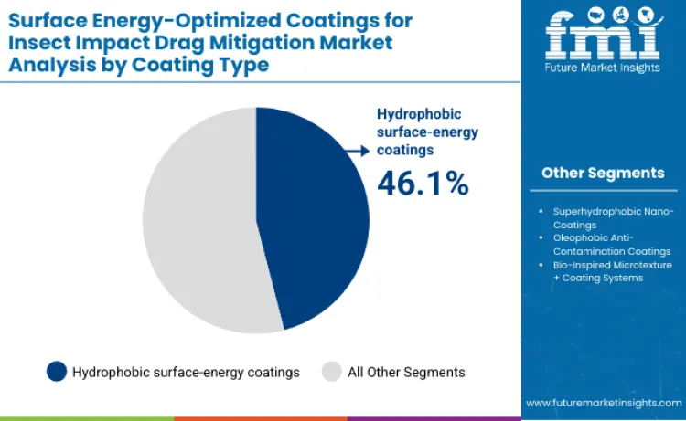 Surface Energy Optimized Coatings For Insect Impact Drag Mitigation Market By Coating Type Surface Energy Optimized Coatings For Insect Impact Drag Mitigation Market By Coating Type