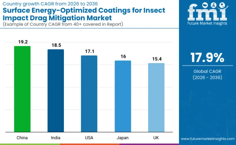 Surface Energy Optimized Coatings For Insect Impact Drag Mitigation Market By Country Surface Energy Optimized Coatings For Insect Impact Drag Mitigation Market By Country
