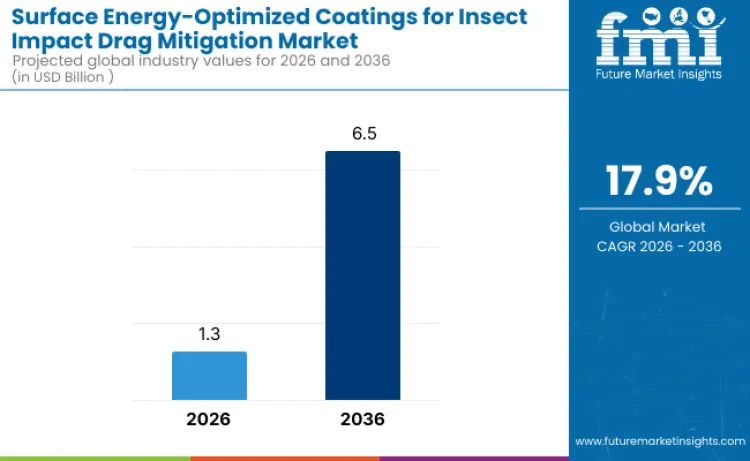 Surface Energy Optimized Coatings For Insect Impact Drag Mitigation Market Surface Energy Optimized Coatings For Insect Impact Drag Mitigation Market