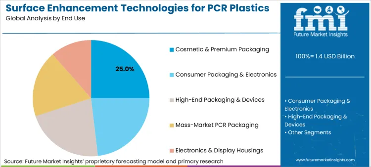 Surface Enhancement Technologies For Pcr Plastics Market Analysis By End Use