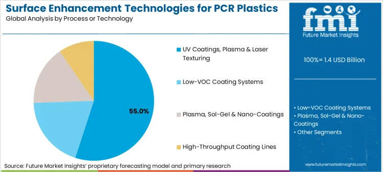 Surface Enhancement Technologies For Pcr Plastics Market Analysis By Process Or Technology