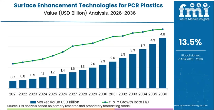 Surface Enhancement Technologies For Pcr Plastics Market Market Value Analysis
