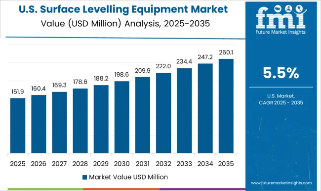 Surface Levelling Equipment Market Country Value Analysis