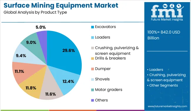 Surface Mining Equipment Market Analysis By Product Type