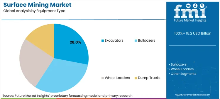 Surface Mining Market Analysis By Equipment Type Surface Mining Market Analysis By Equipment Type