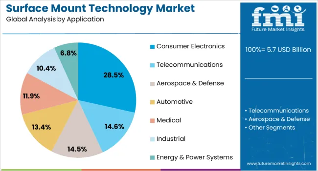 Surface Mount Technology Market Analysis By Application