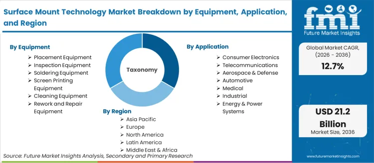 Surface Mount Technology Market Breakdown By Equipment Application And Region