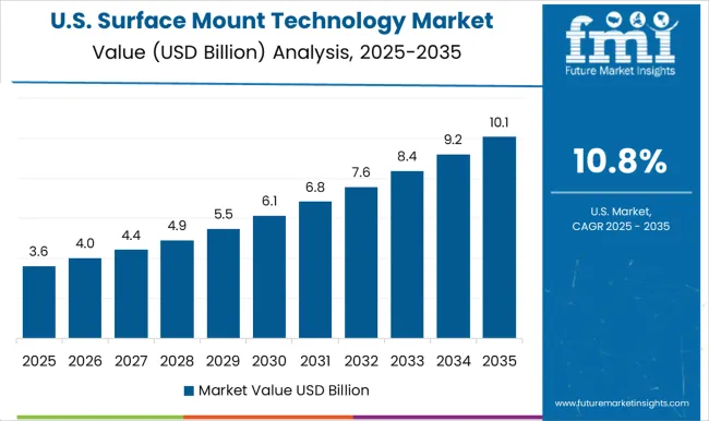 Surface Mount Technology Market Country Value Analysis