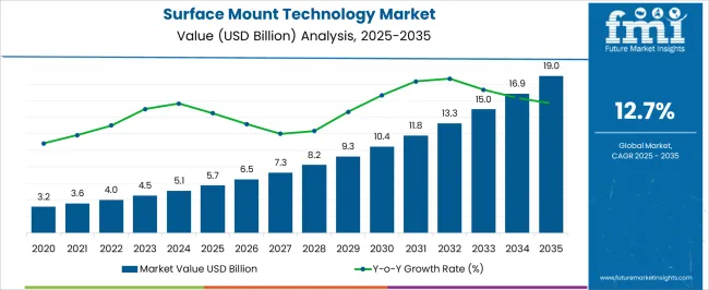 Surface Mount Technology Market Market Value Analysis