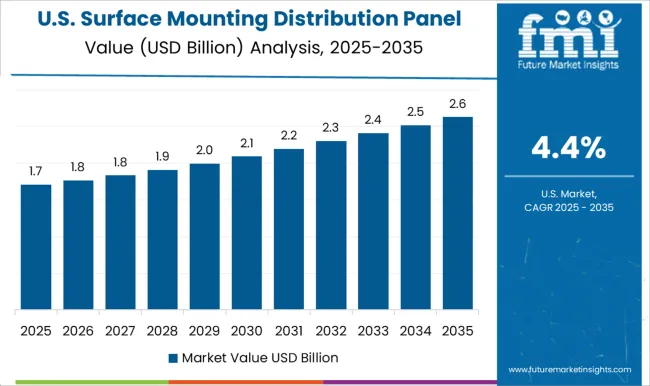 Surface Mounting Distribution Panel Market Country Value Analysis