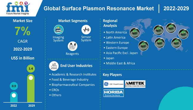Surface Plasmon Resonance Market