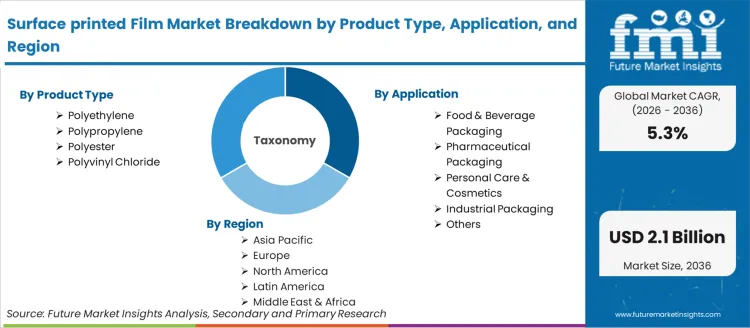 Surface Printed Film Market Breakdown By Product Type, Application, And Region