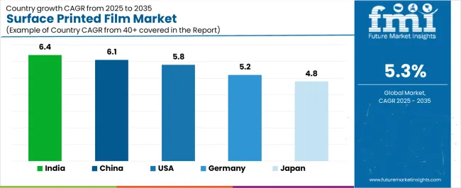 Surface Printed Film Market Cagr Analysis By Country