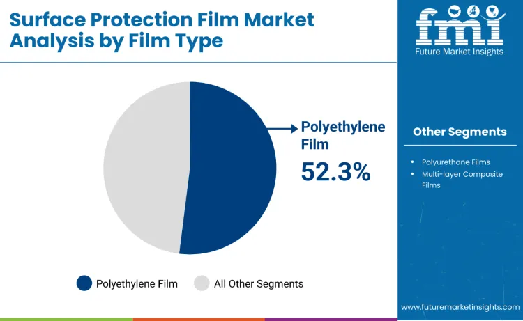 Surface Protection Films Market By Film Type
