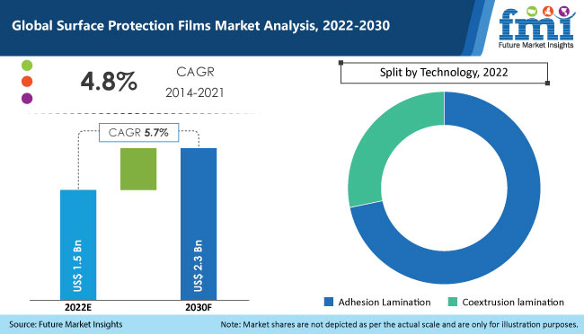 Surface Protection Films Market