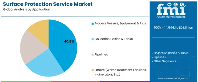 Surface Protection Service Market Analysis By Application Surface Protection Service Market Analysis By Application
